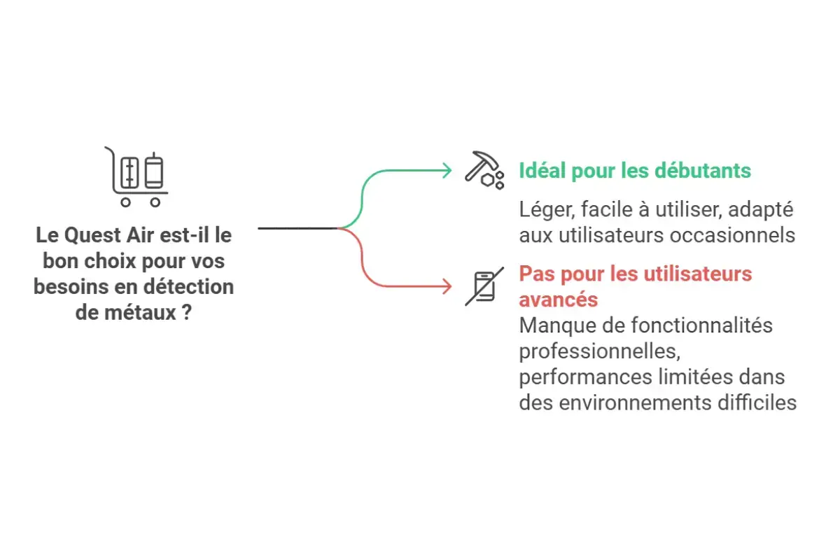 Avis Quest metal air
