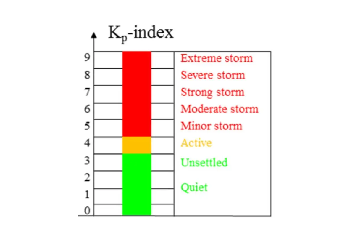 INDICE KP