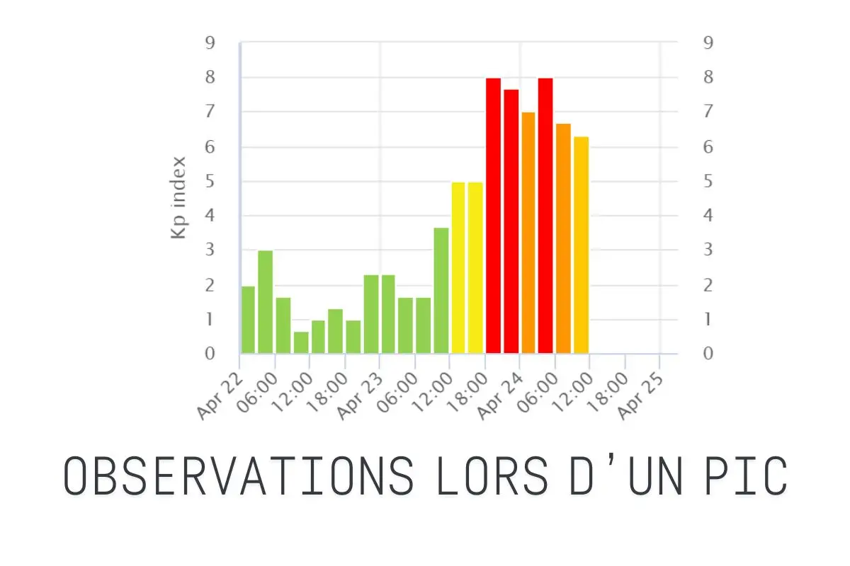 pbservations indice kp pic tempete geomagnetique